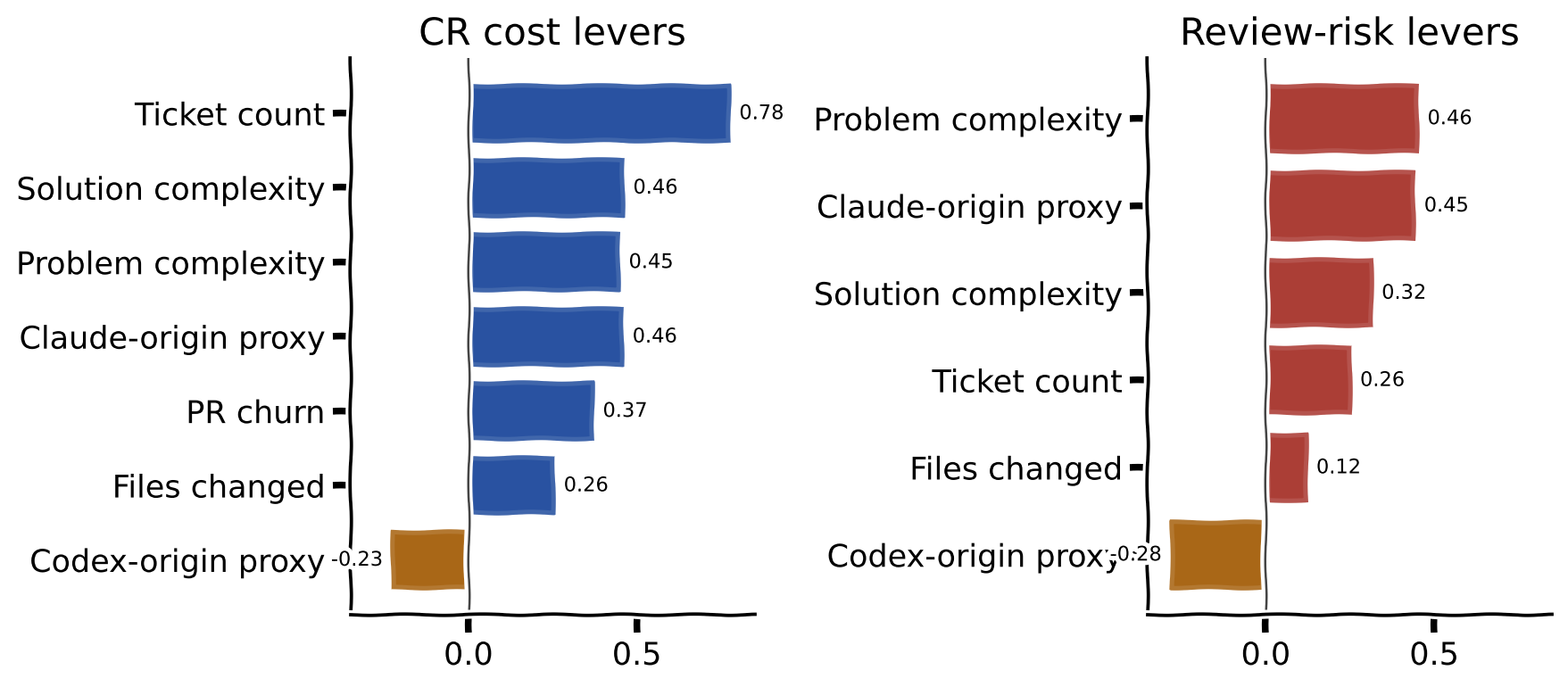 Directional correlations between actionable workflow levers, CR cost, and review risk