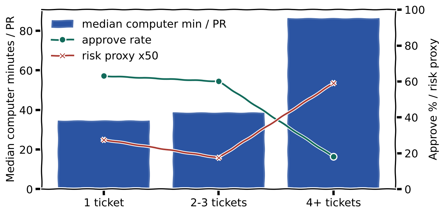 Ticket bundling trade-off across workflow minutes, approve rate, and risk proxy