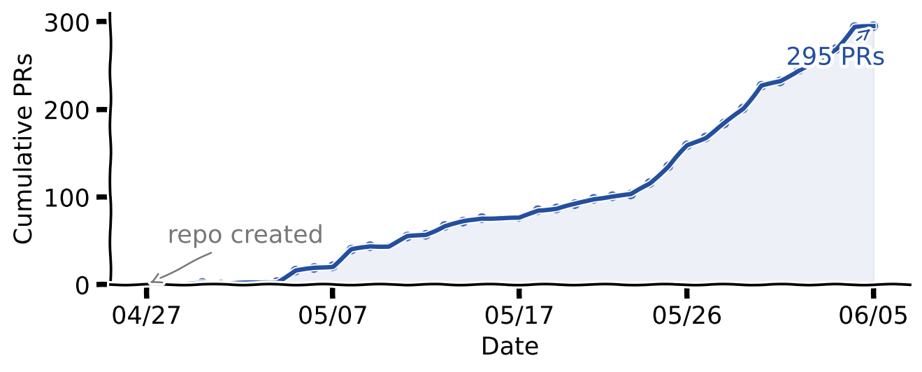 Cumulative PRs from monorepo creation to June 5, 2026