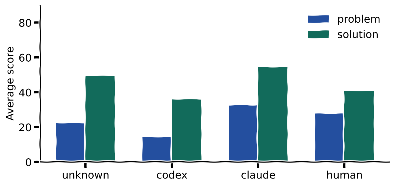 Average problem and solution complexity by inferred PR origin